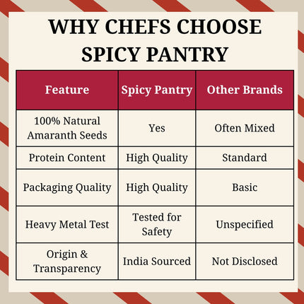 Amaranth Seeds – All-Natural, GMO-Free, Gluten-Free, Perfect for Baking, Cooking, and Salads