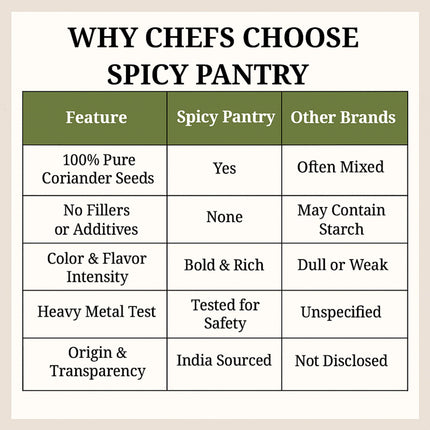 Coriander Seeds – All-Natural, GMO-Free, Perfect for Cooking, Mixed Spices, Pickling & Planting